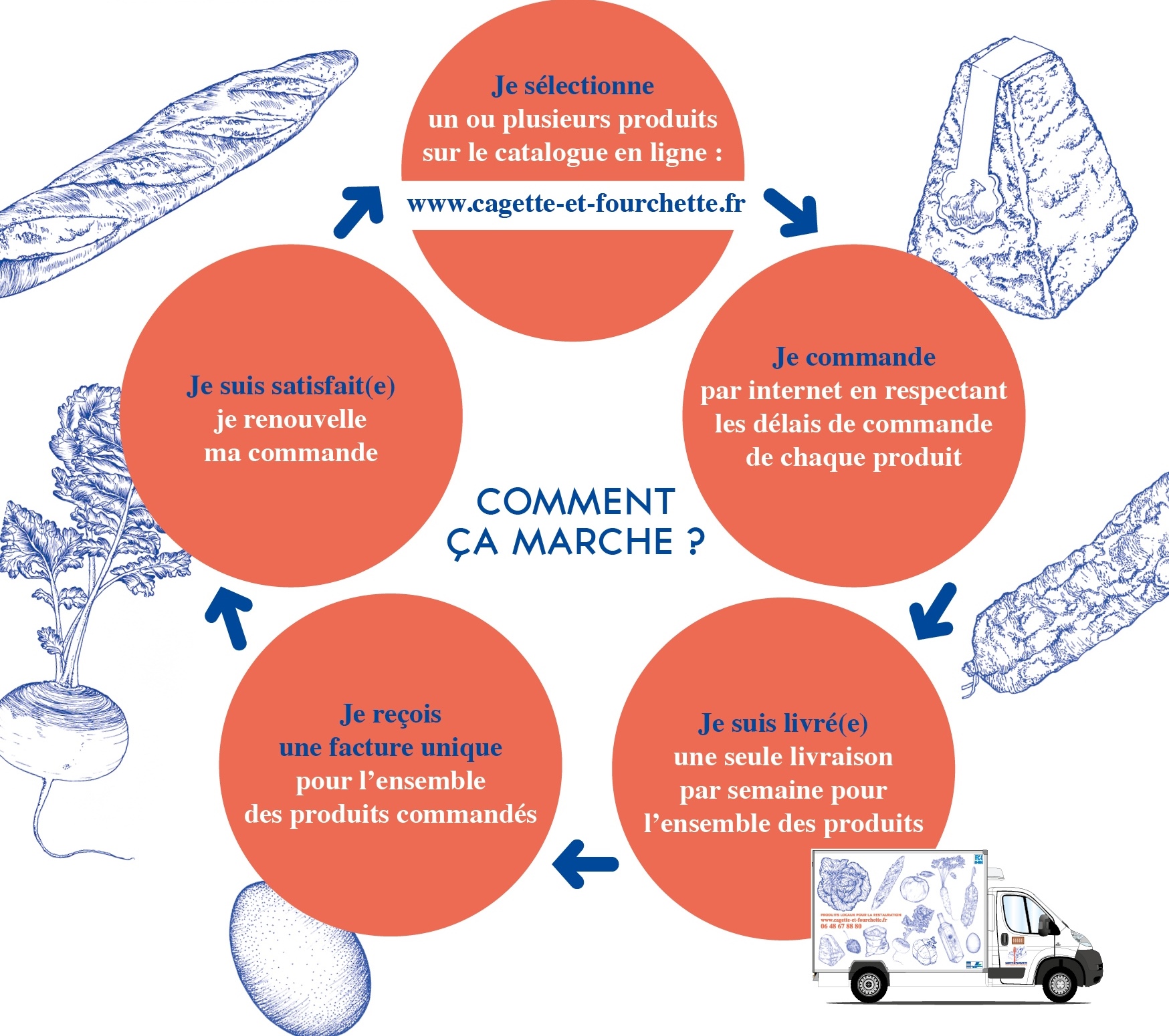 Comment Cagette & fourchette fonctionne