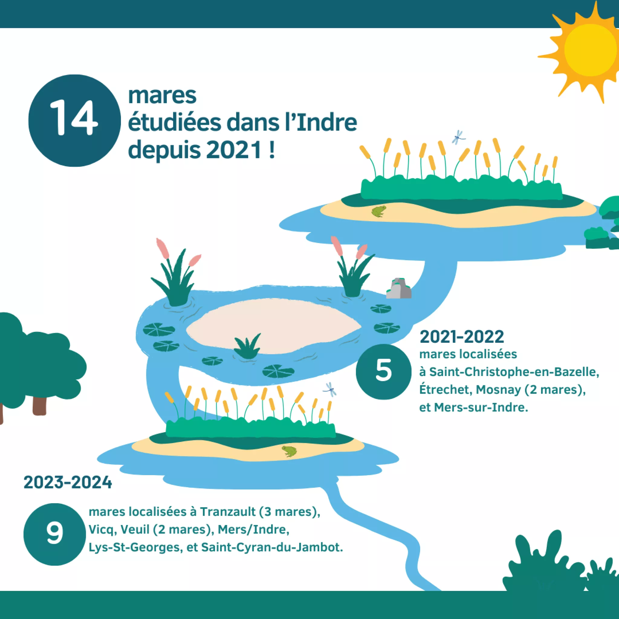 Mares étudiées dans l'Indre